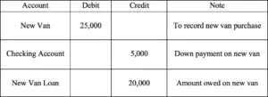 Accounts, Credit