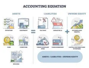 Assets, Liabilities , Equity